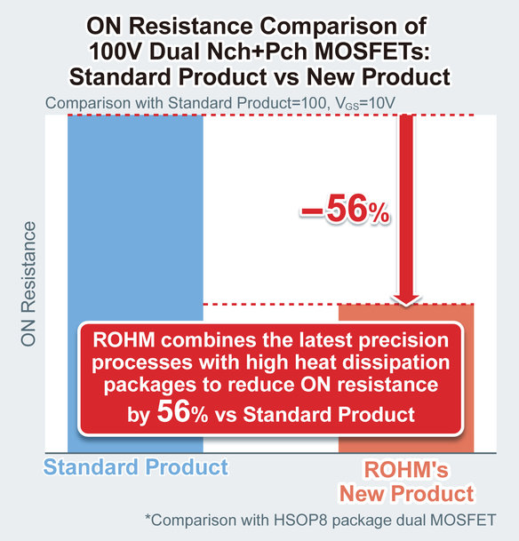 ROHM propone 5 nuovi modelli di MOSFET duali da 100 V e a bassa resistenza di ON